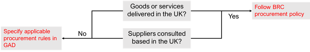 A diagram details the BRC procurement policy
