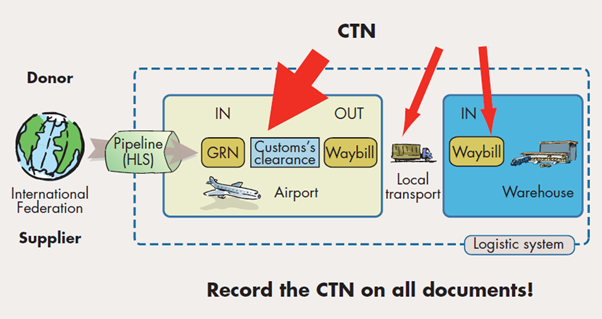 A diagram shows when the Commodity Tracking Number or CTN is needed, at airport customs' clearance, when using local transport and when showing the waybill at the warehouse