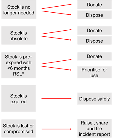 A diagram shows when to donate and/or dispose of stock. 