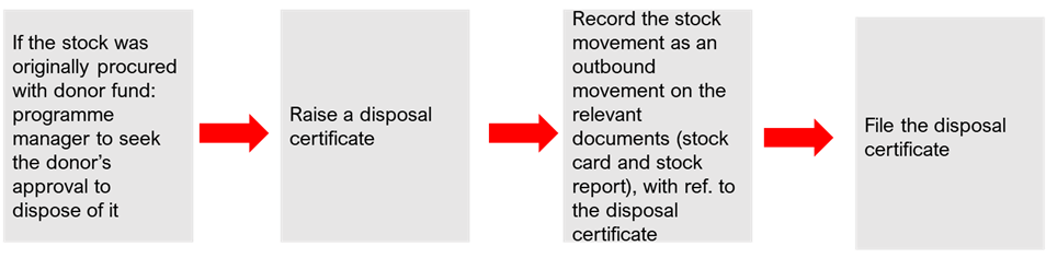A diagram shows the disposal process which involves seeking donor approval if necessary, raising a disposal certificate, recording stock movement as outbound on relevant documents and filing the disposal certificate