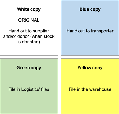 An image shows the different types of Goods Received Notes - the white original and blue, green and yellow copies. The white is for the supplier and/or donor, blue for the transporter, green for filing in Logistics' files and yellow for filing in the warehouse