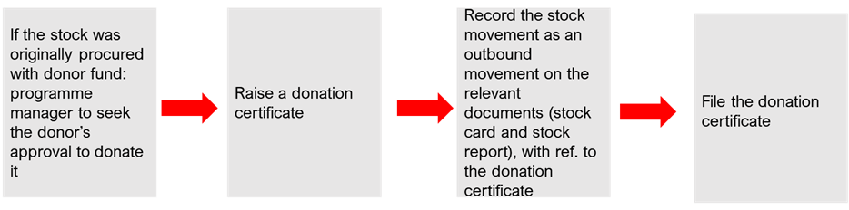 A diagram shows the donation process which involves seeking donor approval if necessary, raising a donation certificate, recording stock movement as outbound on relevant documents and filing the donation certificate