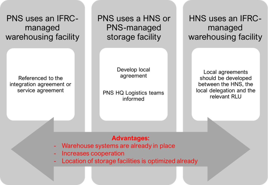 A diagram illustrates the different warehouse sharing option within the Red Cross Red Crescent movement