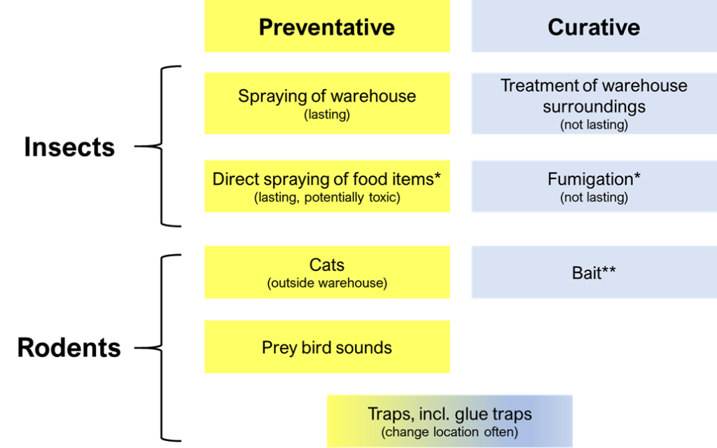 A diagram depicts preventative and curative methods for controlling infestations of insects and rodents. Preventative methods include spraying the warehouse and food items and using traps. Curative methods include fumigation, treatment of warehouse surroundings and traps