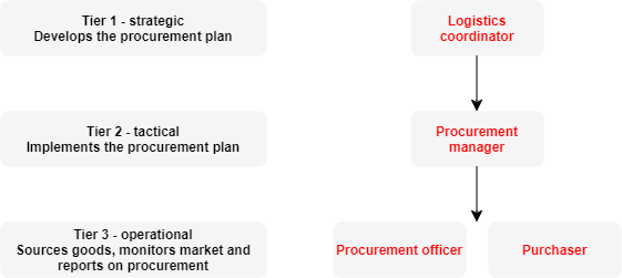 A diagram depicts the three tiers to making a procurement plan. Tier 1 - strategic, the logistics coordinator develops the  plan. Tier 2 - tactical, the procurement manager implements the plan. Tier 3 operational, the procurement officer and purchaser source goods, monitor the market and report on procurement
