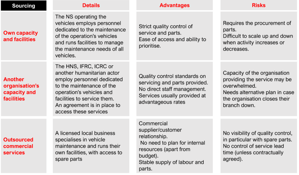 A table shows the advantage and risks of using own capacity and facilities for maintenance services, using another organisation's capacity and facilities and outsourcing to commercial services