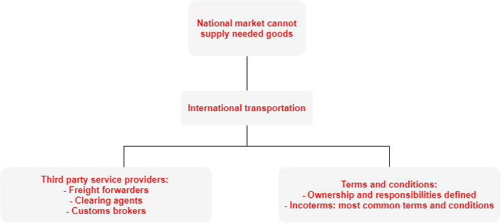 A flowchart explains the use of international transportation including using third party providers and the terms and conditions needed