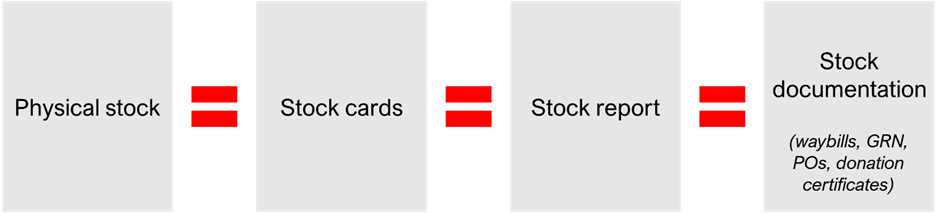 A diagram shows what is needed for a stock audit: physical stock, stock cards, stock report and stock documentation including waybills, goods received note, purchase orders and donation certificates