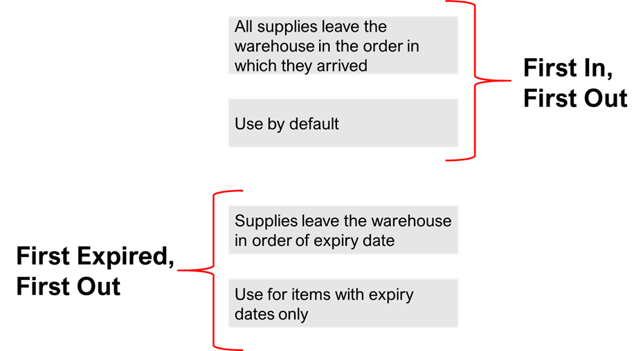A diagram illustrates what First In, First Out and First Expired, First Out mean. First In, First Out is to be used by default and means supplies leave the warehouse in the order they arrived. First Expired, First Out means supplies leave the warehouse in order of expiry date and is to be used for items with expiry dates only
