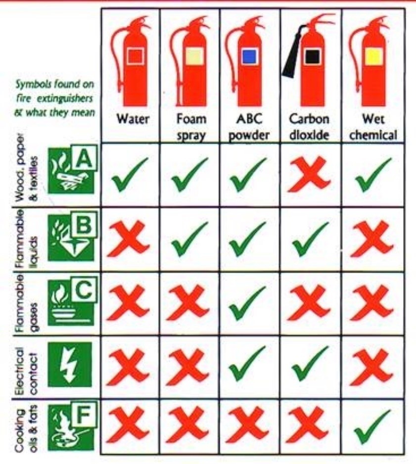 An image shows the different types of fire extinguisher and when they should be used