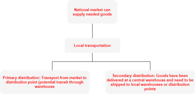 A flowchart shows the difference between primary distribution and secondary distribution using local transportation. Primary is when transport is from market to distribution point and secondary is when goods need to be shipped from central warehouses to local ones or distribution points