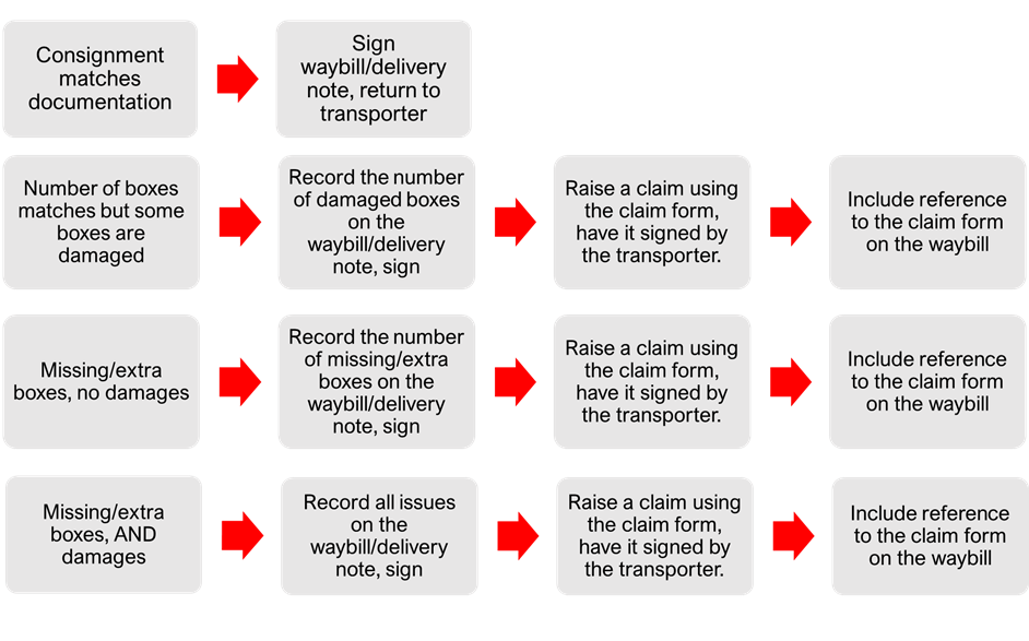 A diagram lists the process on receiving a consignment 