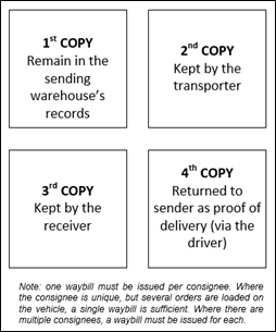 An image shows the four waybill types: the first to remain in the sending warehouse's records; the second to be kept by the transporter; the third to be kept by the receiver; the fourth returned to sender as proof of delivery