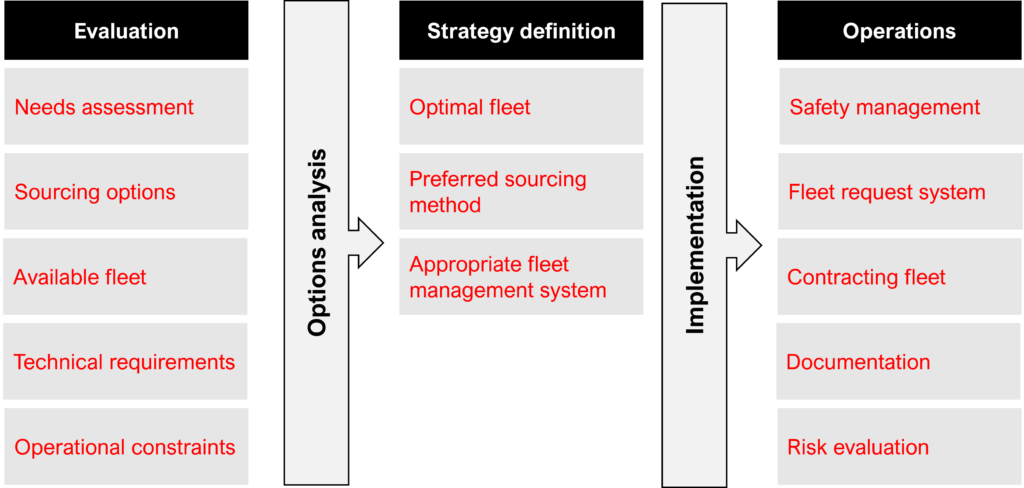 A diagram shows the process of defining fleet needs from evaluation to strategy definition to operations