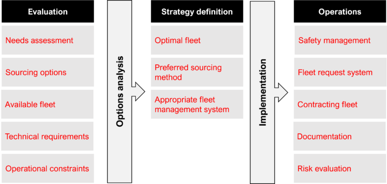 a research group needs a fleet