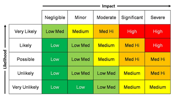 The risk management matrix measures the likelihood of risk against the impact of an action