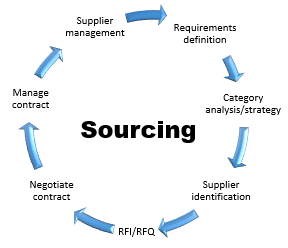 A diagram depicts activities involved in sourcing such as supplier identification, supplier management, contract negotiation and category analysis