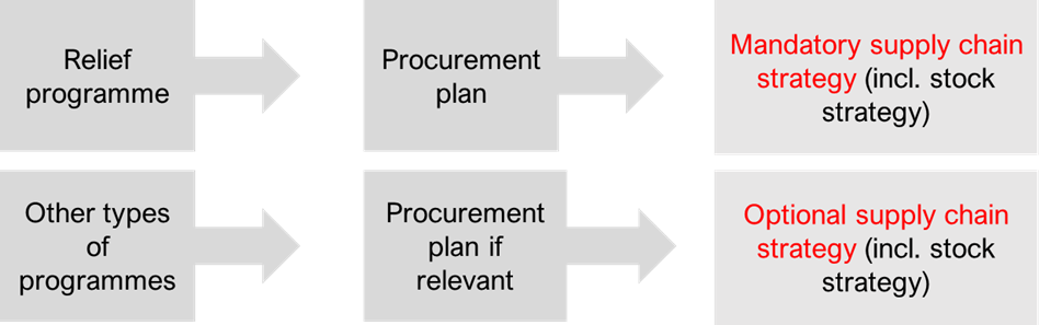 A diagram illustrates the formation of a stock strategy plan for relief programmes and other types of programmes